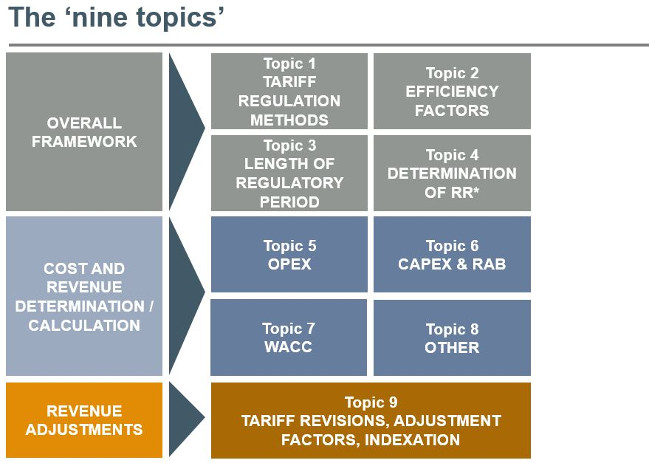 table diagram showing 'the nine' topics for ECA's review of regulatory approaches to setting revenues for electricity transmission and distribution