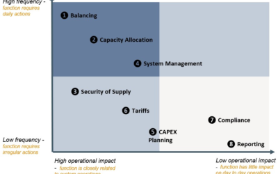 ECA completes multi-year regulatory support assignment for Albania’s gas TSO