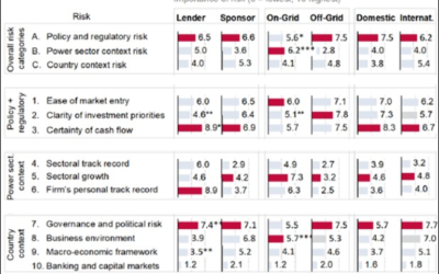 World Bank publishes study on private investment in the power sector of Sub-Saharan Africa