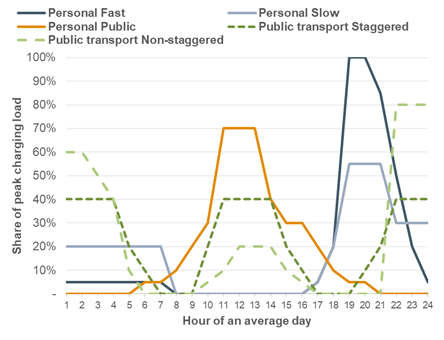EV load forecasting – it’s all about the when and where | ECA UK ...