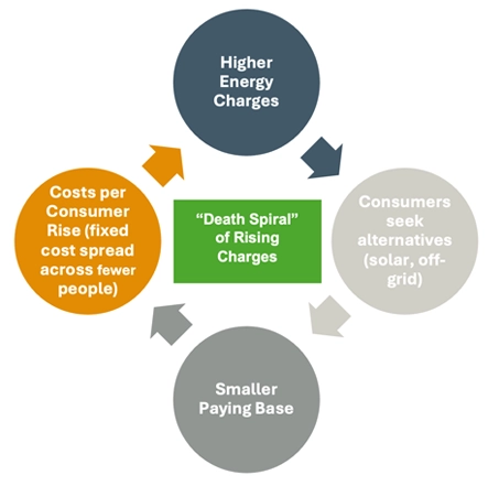 death spiral of rising energy charges diagram