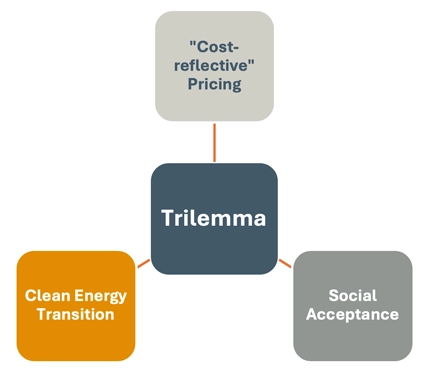 trilemma of trade offs diagram