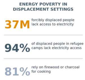 Energy poverty in displacement settings