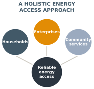 Holistic energy access approach